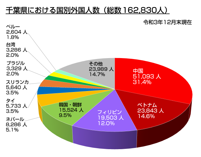 千葉県における在留外国人の現況01