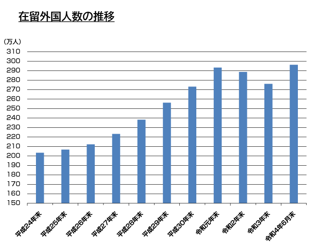 日本における在留外国人の現況17